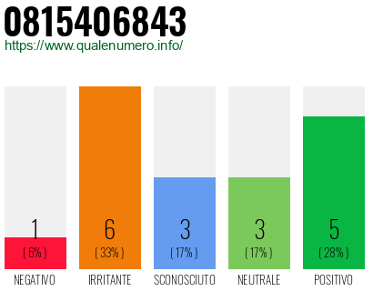 Numero di telefono 0815406843 Numero 0815406843