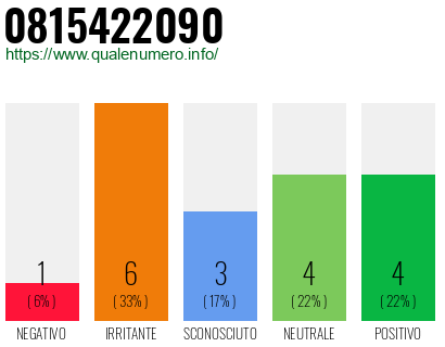 Numero di telefono 0815422090 Numero 0815422090