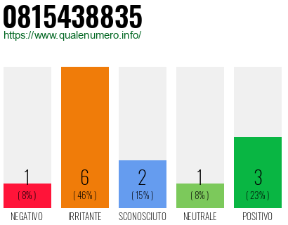 Numero di telefono 0815438835 Numero 0815438835