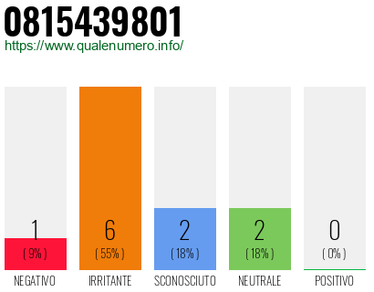 Numero di telefono 0815439801 Numero 0815439801