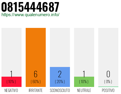 Numero di telefono 0815444687 Numero 0815444687