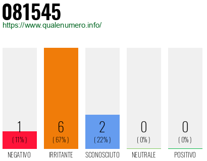 Numero di telefono 081545 Numero 081545