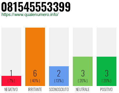 Numero di telefono 081545553399 Numero 081545553399