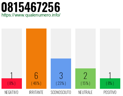 Numero di telefono 0815467256 Numero 0815467256
