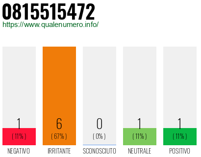 Numero di telefono 0815515472 Numero 0815515472