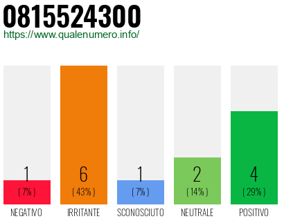 Numero di telefono 0815524300 Numero 0815524300