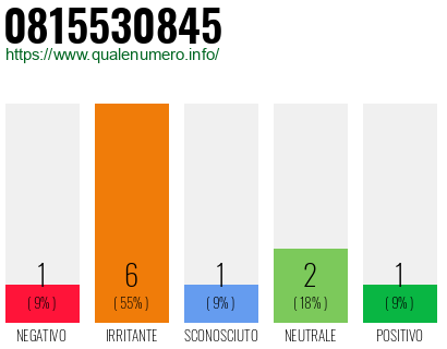 Numero di telefono 0815530845 Numero 0815530845