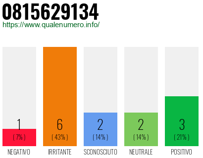 Numero di telefono 0815629134 Numero 0815629134