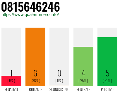 Numero di telefono 0815646246 Numero 0815646246