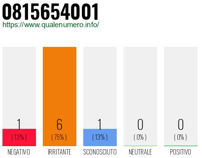 Numero di telefono 0815654001 Numero 0815654001