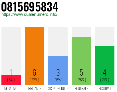Numero di telefono 0815695834 Numero 0815695834