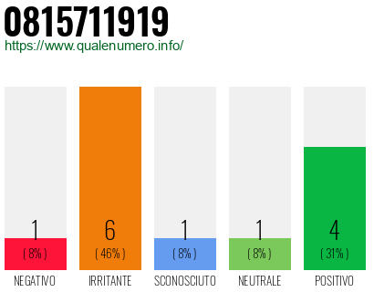 Numero di telefono 0815711919 Numero 0815711919