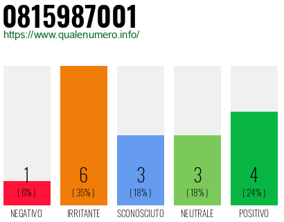 Numero di telefono 0815987001 Numero 0815987001