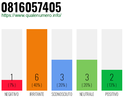 Numero di telefono 0816057405 Numero 0816057405