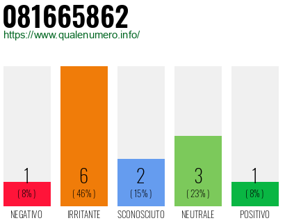 Numero di telefono 081665862 Numero 081665862