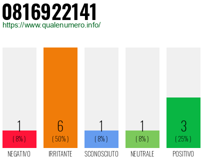 Numero di telefono 0816922141 Numero 0816922141