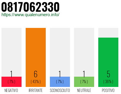 Numero di telefono 0817062330 Numero 0817062330
