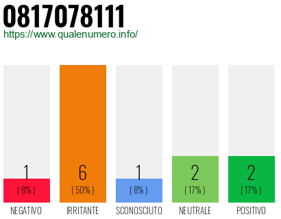 Numero di telefono 0817078111 Numero 0817078111