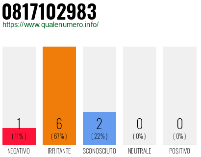 Numero di telefono 0817102983 Numero 0817102983