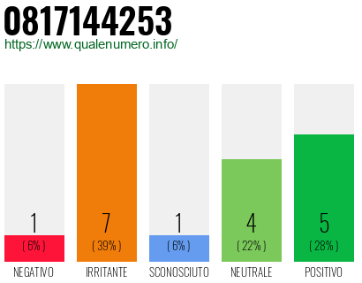 Numero di telefono 0817144253 Numero 0817144253