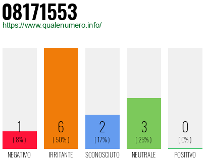 Numero di telefono 08171553 Numero 08171553