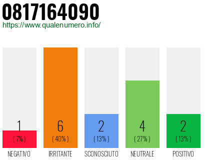 Numero di telefono 0817164090 Numero 0817164090