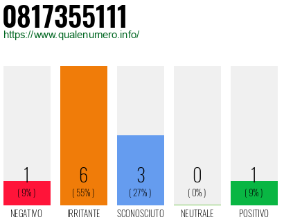 Numero di telefono 0817355111 Numero 0817355111