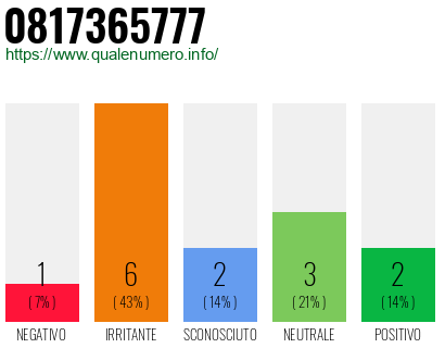 Numero di telefono 0817365777 Numero 0817365777