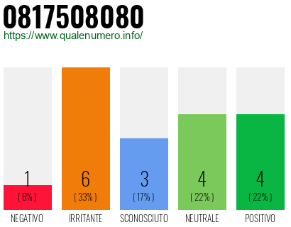 Numero di telefono 0817508080 Numero 0817508080
