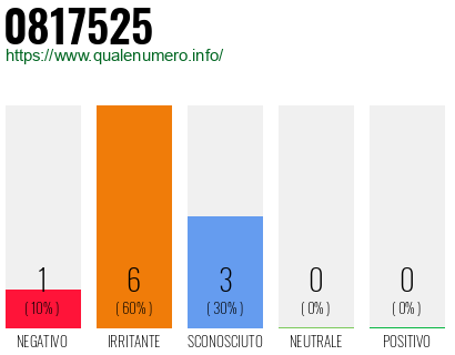 Numero di telefono 0817525 Numero 0817525
