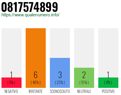 Numero di telefono 0817574899 Numero 0817574899