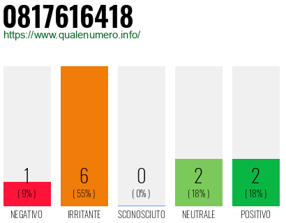Numero di telefono 0817616418 Numero 0817616418