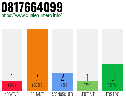 Numero di telefono 0817664099 Numero 0817664099
