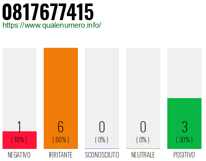 Numero di telefono 0817677415 Numero 0817677415