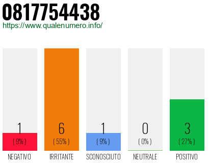 Numero di telefono 0817754438 Numero 0817754438
