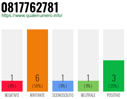 Numero di telefono 0817762781 Numero 0817762781