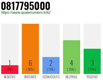 Numero di telefono 0817795000 Numero 0817795000