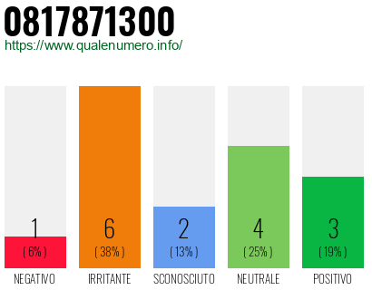 Numero di telefono 0817871300 Numero 0817871300