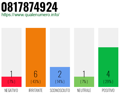 Numero di telefono 0817874924 Numero 0817874924