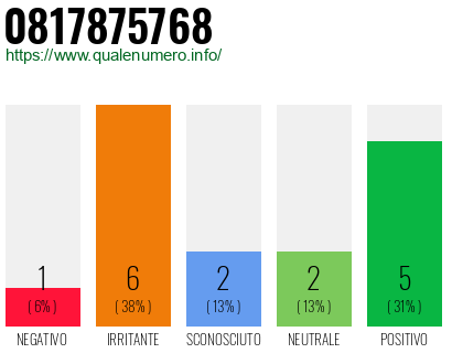 Numero di telefono 0817875768 Numero 0817875768