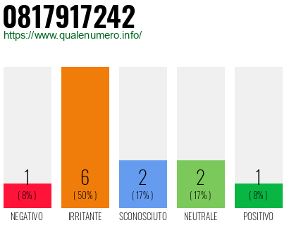 Numero di telefono 0817917242 Numero 0817917242