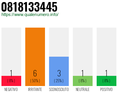 Numero di telefono 0818133445 Numero 0818133445