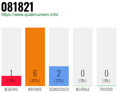 Numero di telefono 081821 Numero 081821