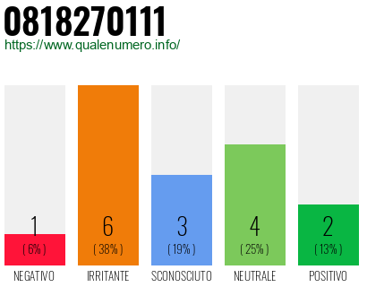 Numero di telefono 0818270111 Numero 0818270111