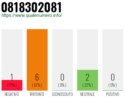 Numero di telefono 0818302081 Numero 0818302081
