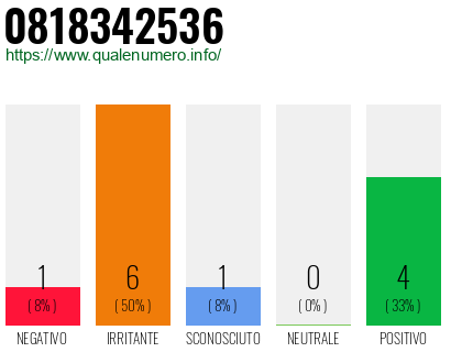 Numero di telefono 0818342536 Numero 0818342536