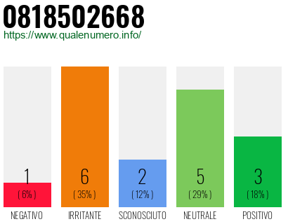 Numero di telefono 0818502668 Numero 0818502668