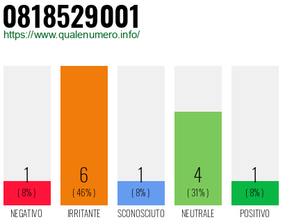 Numero di telefono 0818529001 Numero 0818529001