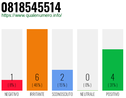 Numero di telefono 0818545514 Numero 0818545514