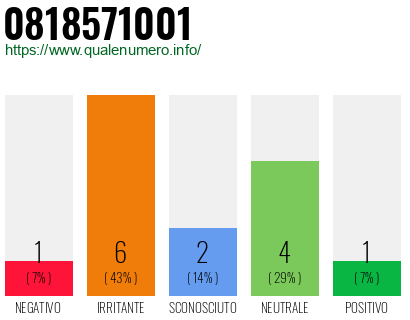 Numero di telefono 0818571001 Numero 0818571001
